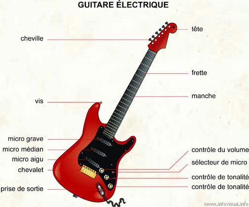 Guitare électrique (Dictionnaire Visuel)